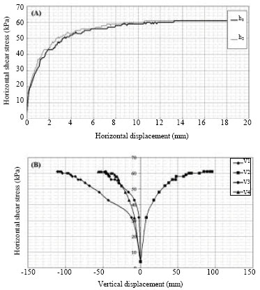 Image for - Influence of Willow Root Density on Shear Resistance Parameters in Fine Grain Soils using in situ Direct Shear Tests