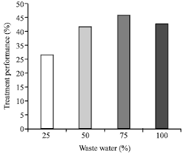 Image for - Sewage Treatment Potential of Water Hyacinth (Eichhornia crassipes)