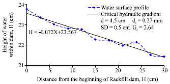 Image for - A Relationships to Determine the Critical Hydraulic Gradient and Noncohesive Sediment Transport Discharge in Rockfill Dams