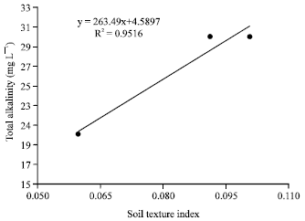 Image for - Correlation Between Some Groundwater Chemical Parameters and Soil Texture Index of Different Soils Irrigated with Treated Domestic Wastewater