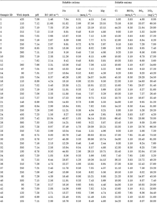 Evaluation of Groundwater of Al-Hassa Oasis, Eastern Region Saudi Arabia