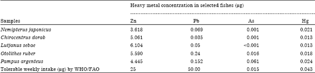 Image for - Heavy Metal Accumulation in Commercially Important Fishes of South West Malaysian Coast