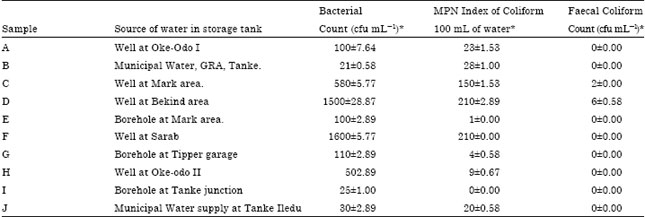Image for - Bacteriological Quality of Water Stored Exteriorly in Storage Tanks