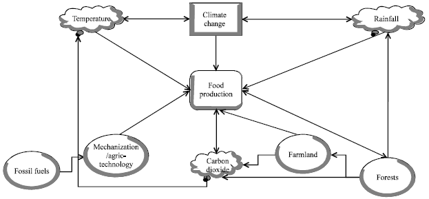 Image for - Implications of Fitting a Regression and Pearson Correlation Models in the 
  Relationship Between Food Production, Production of Wood Products, CO2 
  Emissions and Climate: An Analysis of Time Series Data