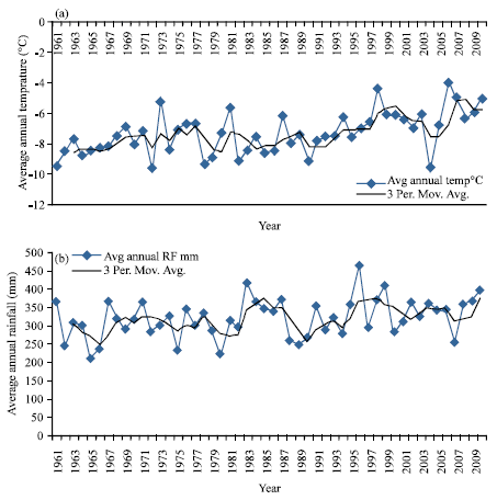 Image for - Implications of Fitting a Regression and Pearson Correlation Models in the 
  Relationship Between Food Production, Production of Wood Products, CO2 
  Emissions and Climate: An Analysis of Time Series Data