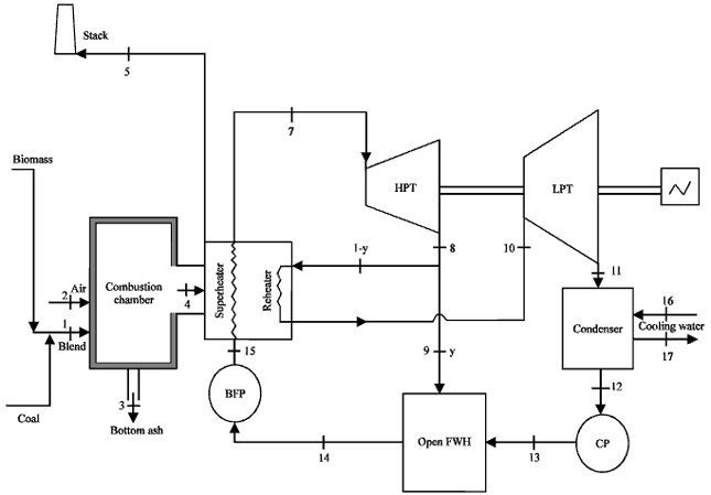 Image for - Analysis of Emissions and Furnace Exit Gas Temperature for a Biomass Co-firing  Coal Power Generation System