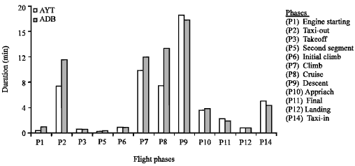 Image for - Estimation of Commercial Aircraft Emissions According to Flight Phases