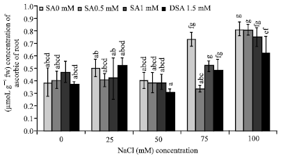 Image for - Effect of Salicylic Acid on Oxidative Stress Caused by NaCl Salinity in  Lycopersicum Esculentum Mill