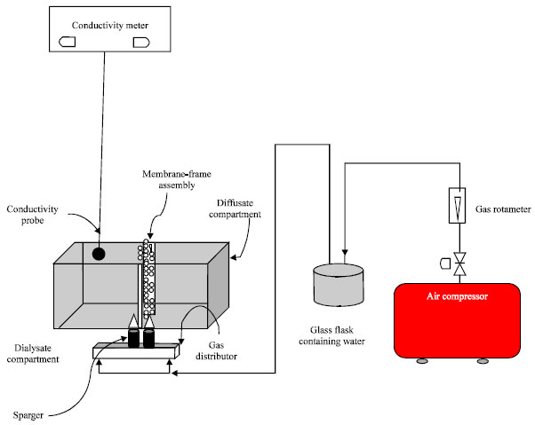 Image for - Removal of Water Hardness by Gas Sparged Dialysis Membrane Process