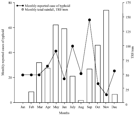 Image for - Rainfall Variability and its Impact on Reported OPD Cases of Salmonella typhi Infections in Sunyani, Ghana