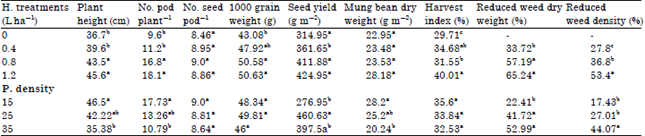 Image for - Influence of Seeding Rate and Reduced Doses of Super Gallant Herbicide on Weed Control, Yield and Component Yield of Mung Bean