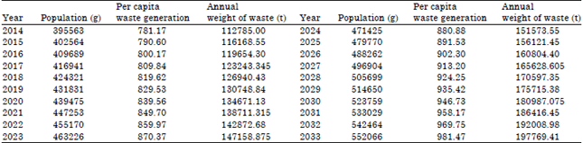 Image for - Estimating Methane Gas Generation Rate from Sanandaj City Landfill Using LANDGEM Software