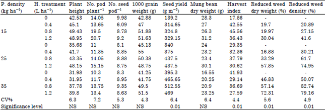 Image for - Influence of Seeding Rate and Reduced Doses of Super Gallant Herbicide on Weed Control, Yield and Component Yield of Mung Bean