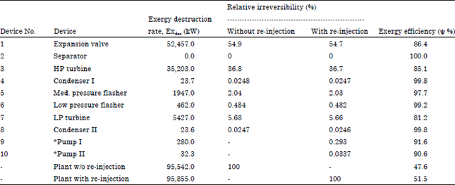 Image for - Energy and Exergy Analyses of Geothermal Power Plants with and without Re-Injection