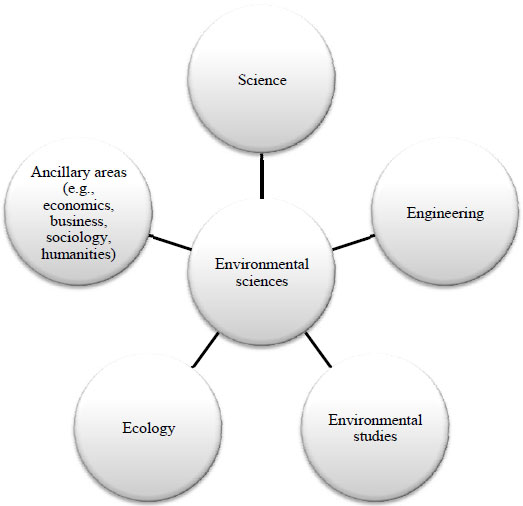 research methods in environmental studies