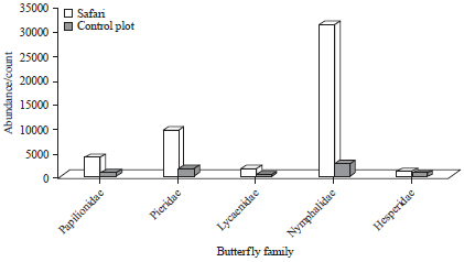 Image for - Butterfly Gardens and Butterfly Populations: Do Host and Nectar Plant Strategies Drive Butterfly Status