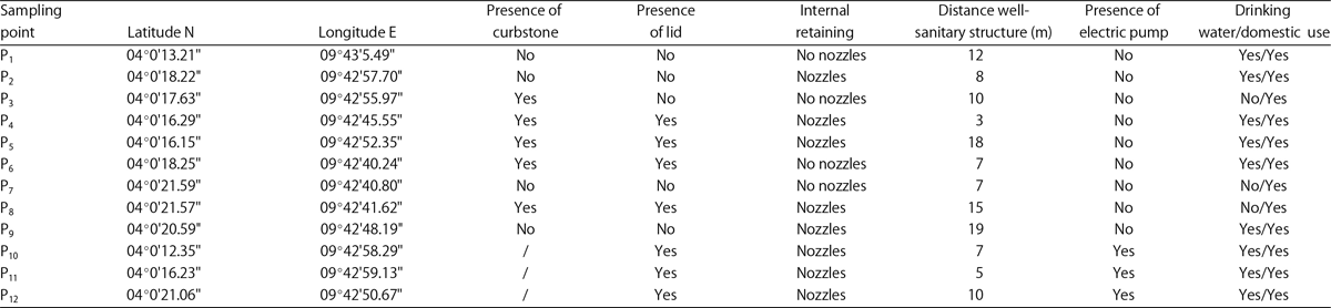 Image for - Sanitation Practices and Groundwater Quality in a Precarious Neighbourhood of a Coastal City in Central Africa
