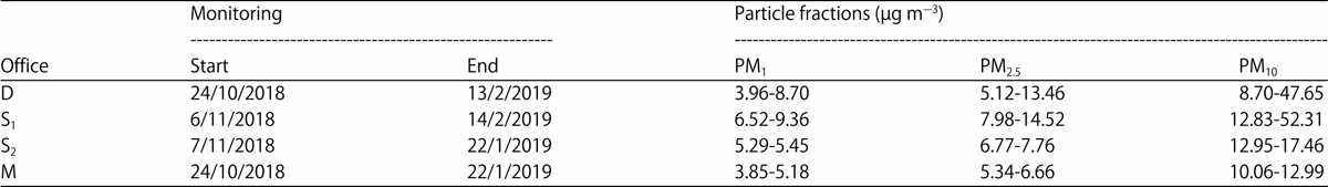Image for - Evaluation of the Relationship Between Outdoor Environment and Indoor Air Quality in Arid Condition