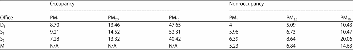 Image for - Evaluation of the Relationship Between Outdoor Environment and Indoor Air Quality in Arid Condition