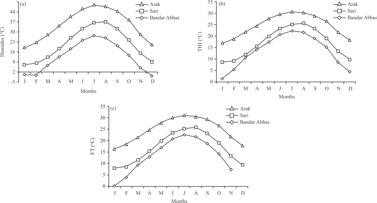 Image for - Trend of Thermal Comfort Indices Based on Temperature and Humidity in Three Different Climates of Iran