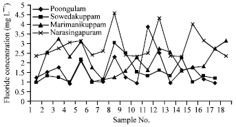 Image for - Fluoride Contaminated Water and its Implications on Human Health in Vellore District, Tamil Nadu, India