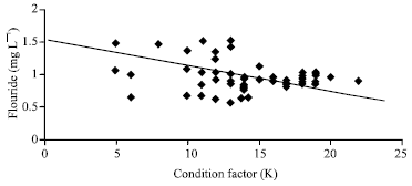 Image for - The Length-weight Relationship, Condition Factor and Impact of Fluoride Concentration in Johnius belangerii of Arabian Sea