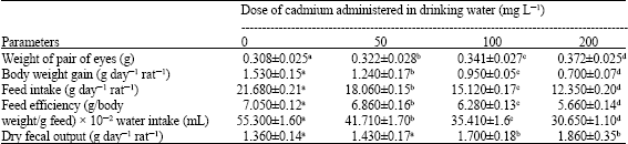 Image for - Oral Cadmium Exposure and Levels of Superoxide Dismutase, Catalase, Lipid Peroxidation and ATPases in the Eye
