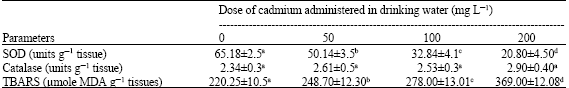 Image for - Oral Cadmium Exposure and Levels of Superoxide Dismutase, Catalase, Lipid Peroxidation and ATPases in the Eye