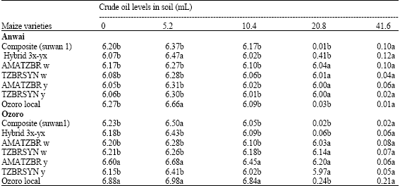 Image for - Effects of Time of Application of Crude Oil to Soil on the Growth of Maize (Zea mays L.)