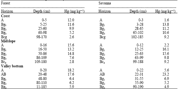 Physio-Chemical Characteristics of Contaminants in Stubborn Grass (Sida