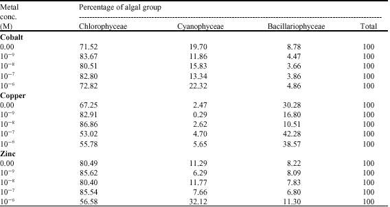Image for - Response of Nile Water Phytoplankton to the Toxicity of Cobalt, Copper and Zinc