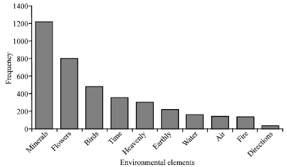 Image for - Statistical Analysis of Environmental Elements in Manuchihris Poems