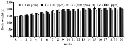 Image for - Effect of Endosulfan 35% Ec on the Egg Laying and Egg Shell Thickness in Japanese Quails