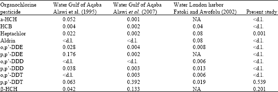 Image for - Degradation of Organchlorine Pesticides in Carbonate Sediments from the Aqaba Gulf, Red Sea