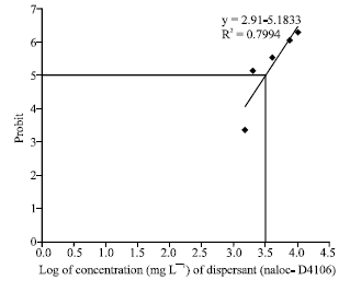 Image for - Comparative Toxicity of Crude oil, Dispersant and Crude Oil-Plus-Dispersant to Tilapia guineensis