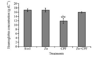 Image for - Chlorpyrifos-Induced Alteration of Hematological Parameters in Wistar Rats: Ameliorative Effect of Zinc