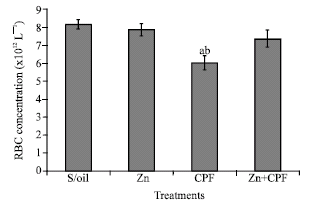 Image for - Chlorpyrifos-Induced Alteration of Hematological Parameters in Wistar Rats: Ameliorative Effect of Zinc