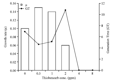 Image for - Growth Behavior of Protosiphon Alga under the Impact of Thiobencarb Herbicide