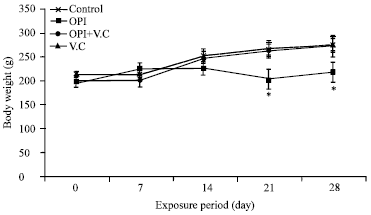 Image for - Effect of Exposure to Mixture of Four Organophosphate Insecticides at No Observed Adverse Effect Level Dose on Rat Liver: The Protective Role of Vitamin C