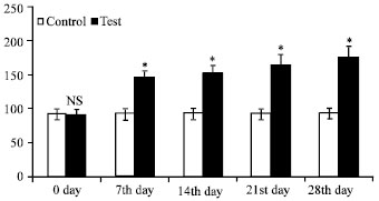 Image for - Effects of Inhalational Exposure of Malathion on Blood Glucose and Antioxidants Level in Wistar Albino Rats