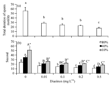 Image for - In vitro Effects of Diazinon on Male Reproductive Tissue and Sperm Motility of Caspian Kutum (Rutilus frisii kutum)