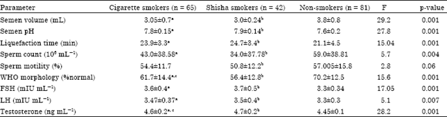 Image for - Reproductive Toxicity of Tobacco Shisha Smoking on Semen Parameters and Hormones Levels among Adult Egyptian Men