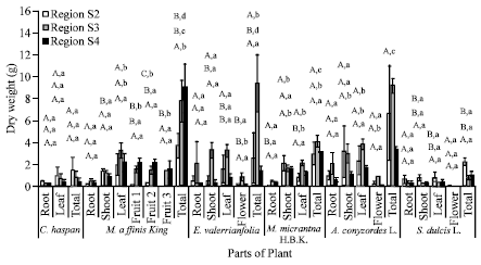 Image for - Analysis of Plant and Soil from Alum Sludge Farm of Drinking Water Treatment Plant