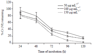 Image for - Effect of Chromium (Vi) Reducing Bacillus species PZ3 on the Growth of Pea Plants in Chromium Amended Soil