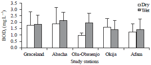 Image for - Water Quality and Phytoplankton Distribution in Nta-wogba Stream Receiving Municipal Discharges in Port Harcourt, Rivers State, Nigeria