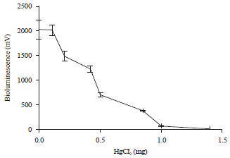 Image for - Detoxification Assessment of Inorganic Mercury by Bioluminescence of Vibrio fischeri
