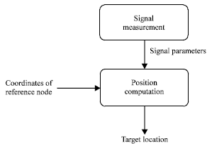 Image for - Indoor Child Tracking in Wireless Sensor Network using Fuzzy Logic Technique