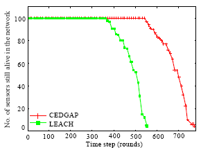 Image for - CEDCAP: Cluster-Based Energy-Efficient Data Collecting and Aggregation Protocol for WSNs