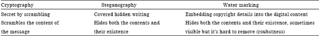 Image for - OFDM+CDMA+Stego = Secure Communication: A Review