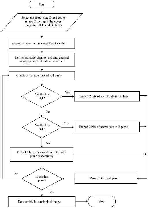 Rubik’s Cube: A Way for Random Image Steganography